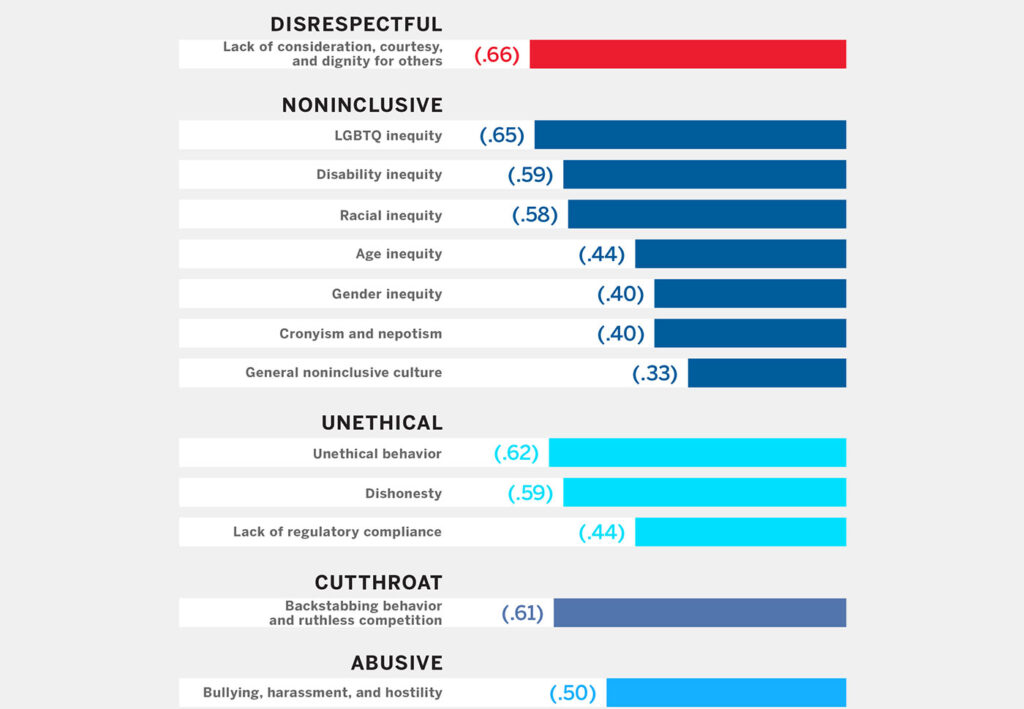 toxic workplace environments statistics 