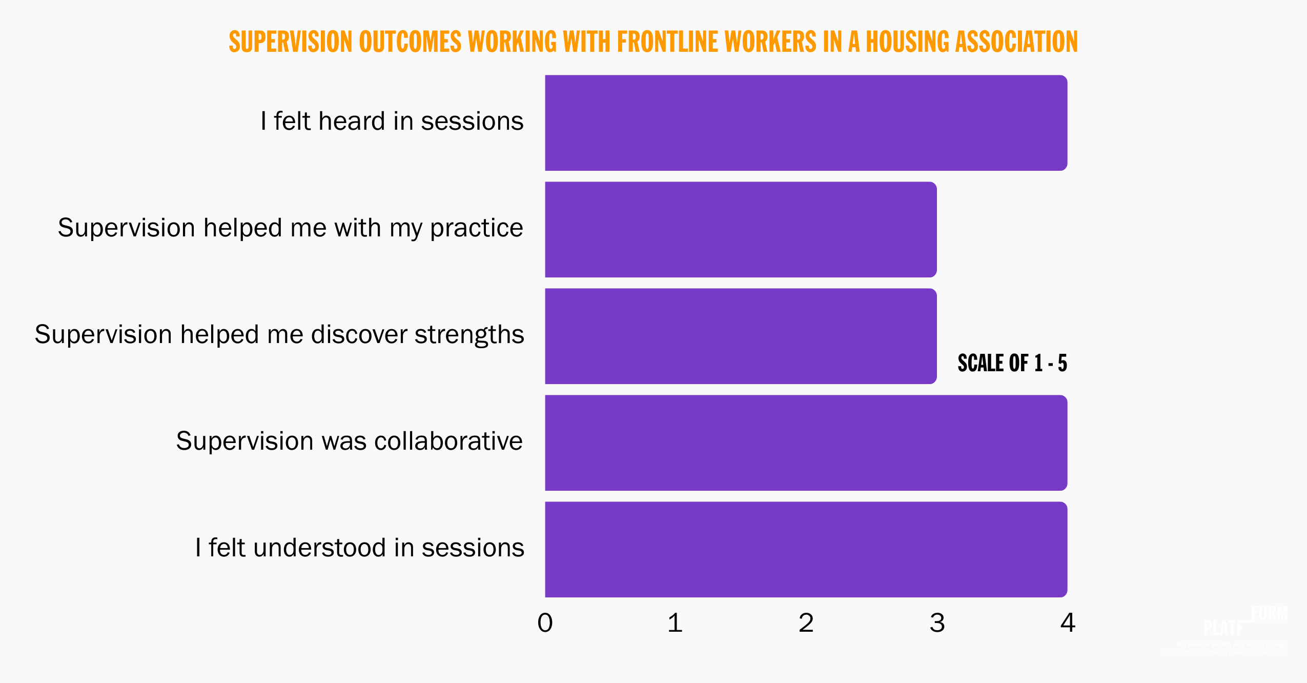 platfform workplace supervision outcomes